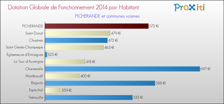 Montant des dotations globales de fonctionnement DGF par Habitant pour PICHERANDE et les communes proches en 2014. Comparaison des des dotations globales de fonctionnement DGF par habitant pour PICHERANDE et les communes voisines en 2014.