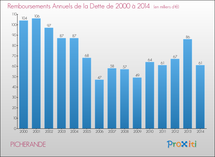Evolution de l'annuité de la dette pour la commune de PICHERANDE de 2000 à 2014 Annuités de la dette pour PICHERANDE de 2000 à 2014