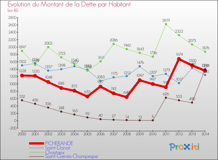 Evolution de la dette par habitant pour la commune de PICHERANDE et les communes proches de 2000 à 2014 Comparaison de la dette par habitant pour PICHERANDE et les communes voisines de 2000 à 2014