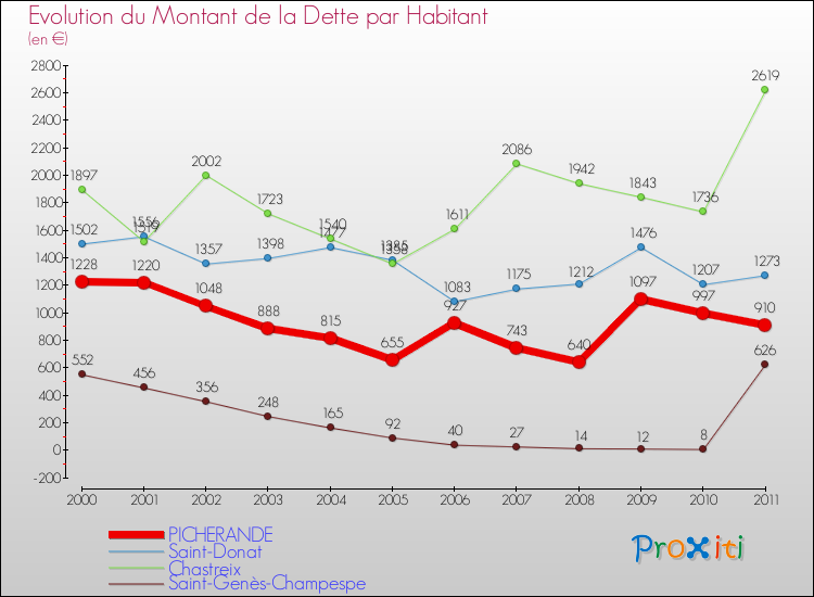Evolution de la dette par habitant pour la commune de PICHERANDE et les communes proches Comparaison de la dette par habitant pour PICHERANDE et les communes voisines