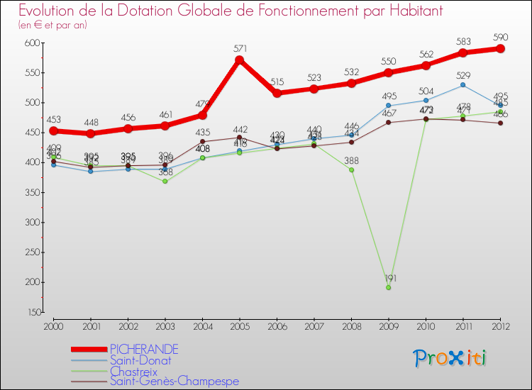 Evolution et montant de la dotation globale de fonctionnement par Habitant pour PICHERANDE et les communes proches Comparaison des dotations globales de fonctionnement par habitant pour PICHERANDE et les communes voisines
