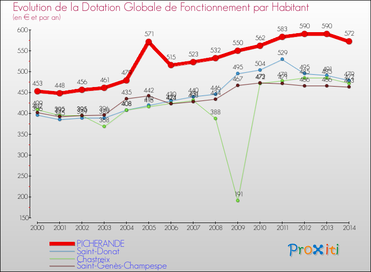 Evolution et montant de la dotation globale de fonctionnement par Habitant pour PICHERANDE et les communes proches de 2000 à 2014. Comparaison des dotations globales de fonctionnement par habitant pour PICHERANDE et les communes voisines de 2000 à 2014.