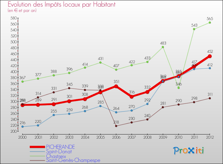 Evolution et montant des impôts locaux par Habitant pour PICHERANDE et les communes proches Comparaison des impôts locaux par habitant pour PICHERANDE et les communes voisines