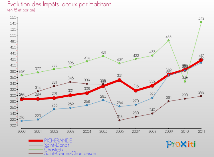 Evolution et montant des impôts locaux par Habitant pour PICHERANDE et les communes proches Comparaison des impôts locaux par habitant pour PICHERANDE et les communes voisines