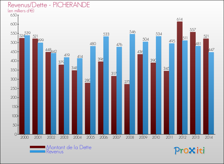 Evolution comparée de la dette et des revenus pour la commune de PICHERANDE de 2000 à 2014 Comparaison de la dette et des revenus pour PICHERANDE de 2000 à 2014