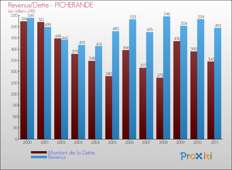 Evolution comparée de la dette et des revenus pour la commune de PICHERANDE de 2000 à 2011 Comparaison de la dette et des revenus pour PICHERANDE de 2000 à 2011
