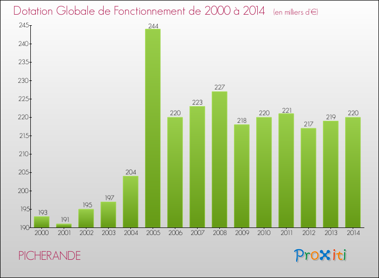 Evolution du montant de la Dotation Globale de Fonctionnement pour la commune de PICHERANDE de 2000 à 2014 Evolution du montant de la Dotation Globale de Fonctionnement pour PICHERANDE de 2000 à 2014