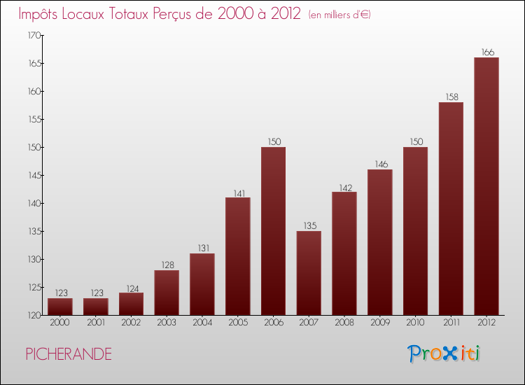 Evolution des Impôts Locaux pour la commune de PICHERANDE de 2000 à 2012 Evolution des Impôts Locaux pour PICHERANDE de 2000 à 2012