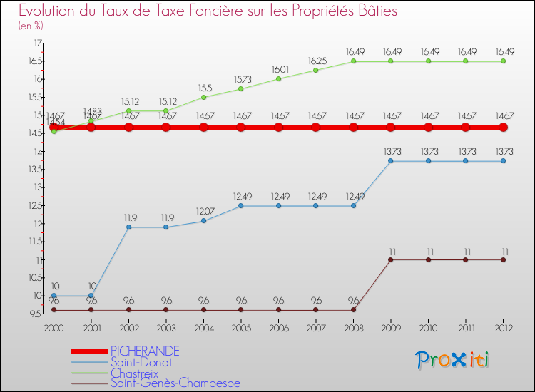 Evolution du taux de la taxe foncière sur le bati pour PICHERANDE et les communes proches de 2000 à 2012 Comparaison des taux de taxe foncière sur le bati pour PICHERANDE et les communes voisines de 2000 à 2012