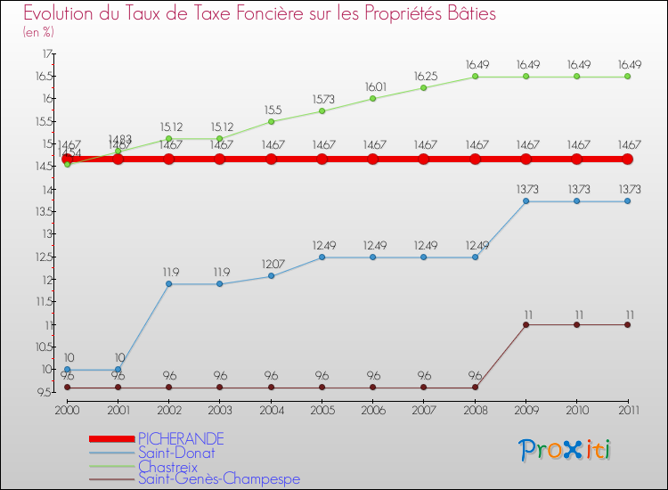 Evolution du taux de la taxe foncière sur le bati pour PICHERANDE et les communes proches Comparaison des taux de taxe foncière sur le bati pour PICHERANDE et les communes voisines
