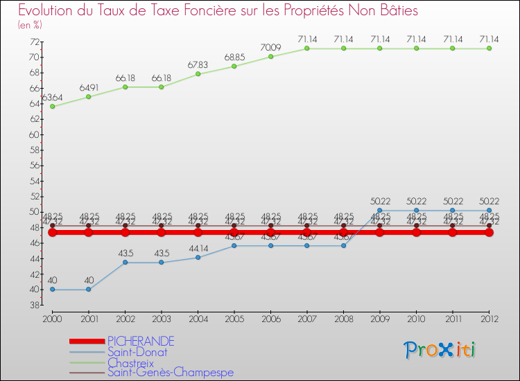 Evolution du taux de la taxe foncière sur les immeubles et terrains non batis pour PICHERANDE et les communes proches de 2000 à 2012 Comparaison des taux de la taxe foncière sur les immeubles et terrains non batis pour PICHERANDE et les communes voisines de 2000 à 2012