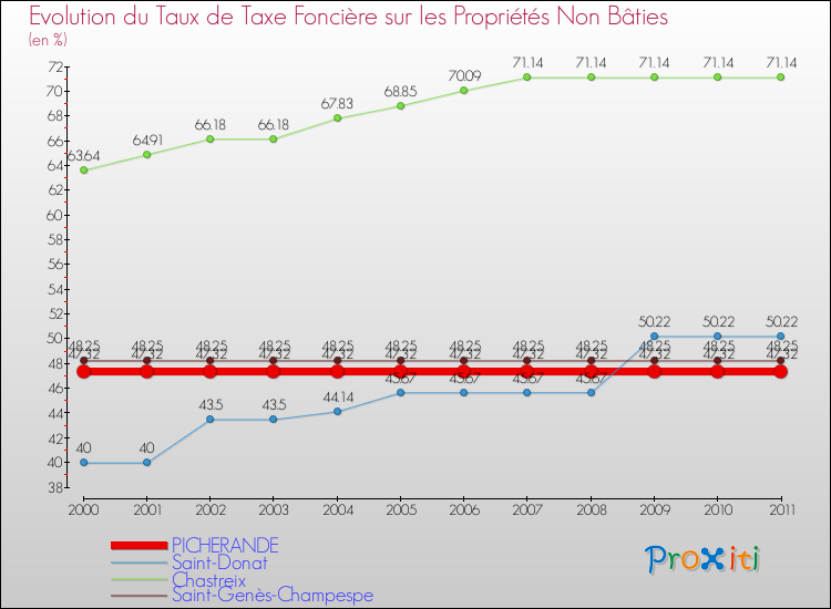 Evolution du taux de la taxe foncière sur les immeubles et terrains non batis pour PICHERANDE et les communes proches Comparaison des taux de la taxe foncière sur les immeubles et terrains non batis pour PICHERANDE et les communes voisines