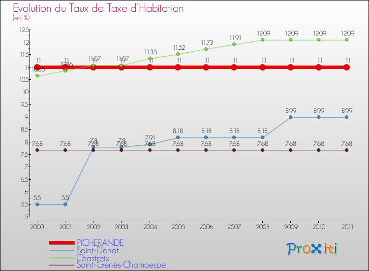 Evolution du taux de la taxe d'habitation pour PICHERANDE et les communes proches Comparaison des taux de la taxe d'habitation pour PICHERANDE et les communes voisines