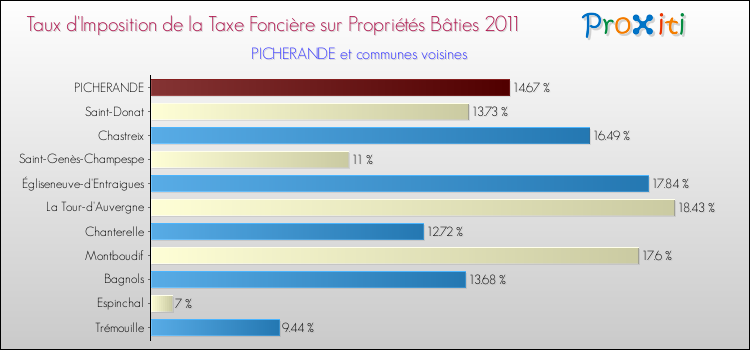 Taux d'imposition de la taxe foncière sur le bati 2011 pour PICHERANDE et les communes proches Comparaison des taux d'imposition de la taxe foncière sur le bati 2011 pour PICHERANDE et les communes voisines