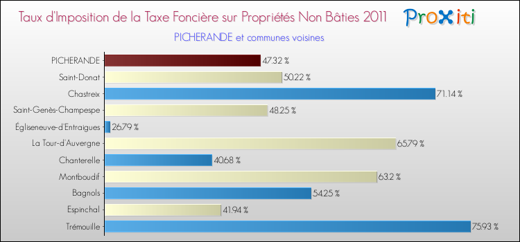 Taux d'imposition de la taxe foncière sur les immeubles et terrains non batis 2011 pour PICHERANDE et les communes proches Comparaison des taux d'imposition de la taxe foncière sur les immeubles et terrains non batis 2011 pour PICHERANDE et les communes voisines
