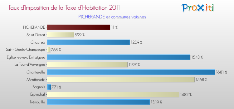 Taux d'imposition de la taxe d'habitation 2011 pour PICHERANDE et les communes proches Comparaison des taux d'imposition de la taxe d'habitation 2011 pour PICHERANDE et les communes voisines