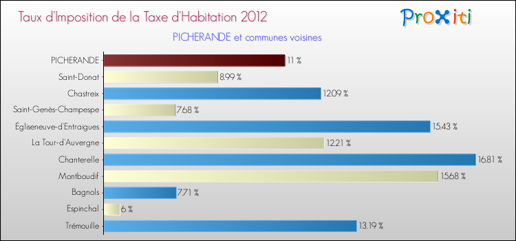 Taux d'imposition de la taxe d'habitation 2012 pour PICHERANDE et les communes proches Comparaison des taux d'imposition de la taxe d'habitation 2012 pour PICHERANDE et les communes voisines