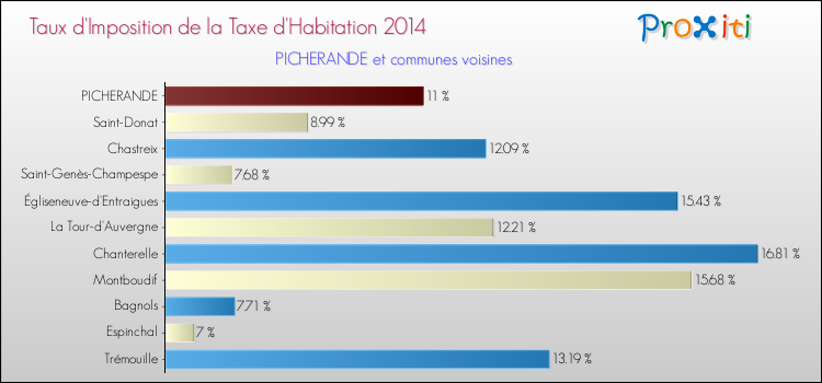 Taux d'imposition de la taxe d'habitation 2014 pour PICHERANDE et les communes proches Comparaison des taux d'imposition de la taxe d'habitation 2014 pour PICHERANDE et les communes voisines
