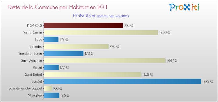 Dette par habitant de la commune en 2011 pour PIGNOLS et les communes proches Comparaison de la dette par habitant de la commune en 2011 pour PIGNOLS et les communes voisines