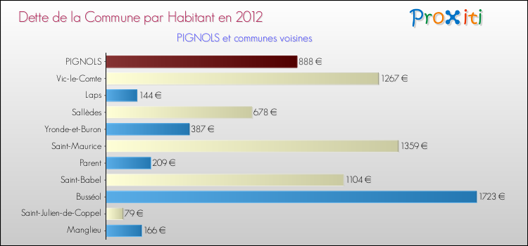 Dette par habitant de la commune en 2012 pour PIGNOLS et les communes proches Comparaison de la dette par habitant de la commune en 2012 pour PIGNOLS et les communes voisines