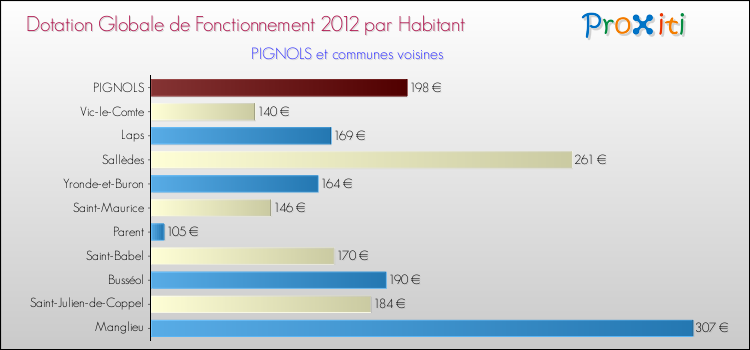Montant des dotations globales de fonctionnement DGF par Habitant pour PIGNOLS et les communes proches Comparaison des des dotations globales de fonctionnement DGF par habitant pour PIGNOLS et les communes voisines