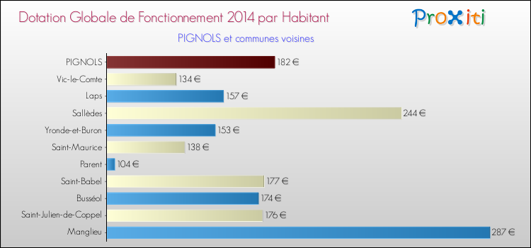 Montant des dotations globales de fonctionnement DGF par Habitant pour PIGNOLS et les communes proches en 2014. Comparaison des des dotations globales de fonctionnement DGF par habitant pour PIGNOLS et les communes voisines en 2014.