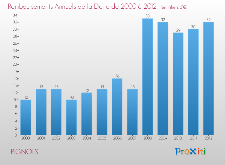 Evolution de l'annuité de la dette pour la commune de PIGNOLS de 2000 à 2012 Annuités de la dette pour PIGNOLS de 2000 à 2012