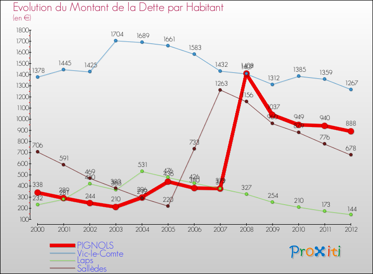 Evolution de la dette par habitant pour la commune de PIGNOLS et les communes proches de 2000 à 2012 Comparaison de la dette par habitant pour PIGNOLS et les communes voisines de 2000 à 2012
