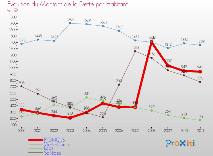 Evolution de la dette par habitant pour la commune de PIGNOLS et les communes proches Comparaison de la dette par habitant pour PIGNOLS et les communes voisines