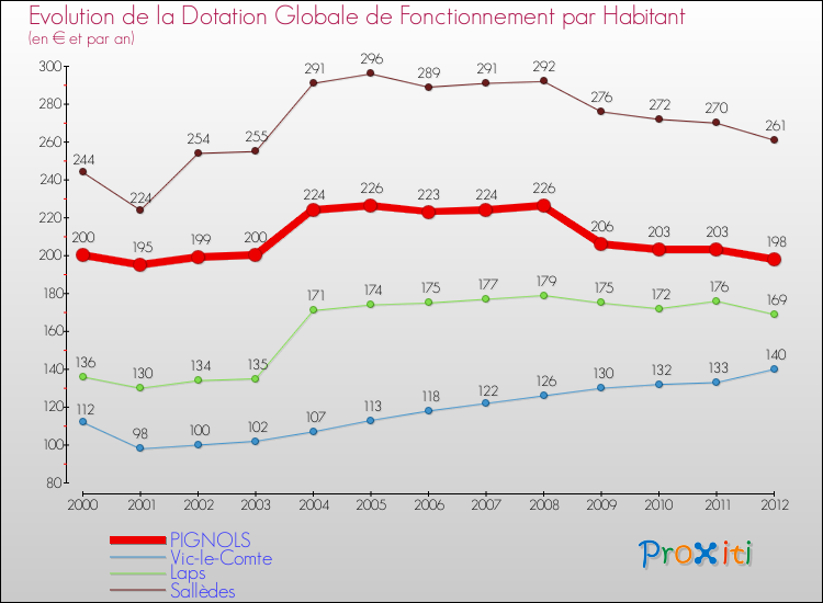 Evolution et montant de la dotation globale de fonctionnement par Habitant pour PIGNOLS et les communes proches Comparaison des dotations globales de fonctionnement par habitant pour PIGNOLS et les communes voisines