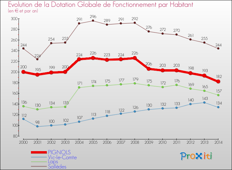 Evolution et montant de la dotation globale de fonctionnement par Habitant pour PIGNOLS et les communes proches de 2000 à 2014. Comparaison des dotations globales de fonctionnement par habitant pour PIGNOLS et les communes voisines de 2000 à 2014.