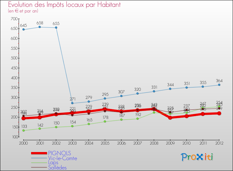 Evolution et montant des impôts locaux par Habitant pour PIGNOLS et les communes proches Comparaison des impôts locaux par habitant pour PIGNOLS et les communes voisines