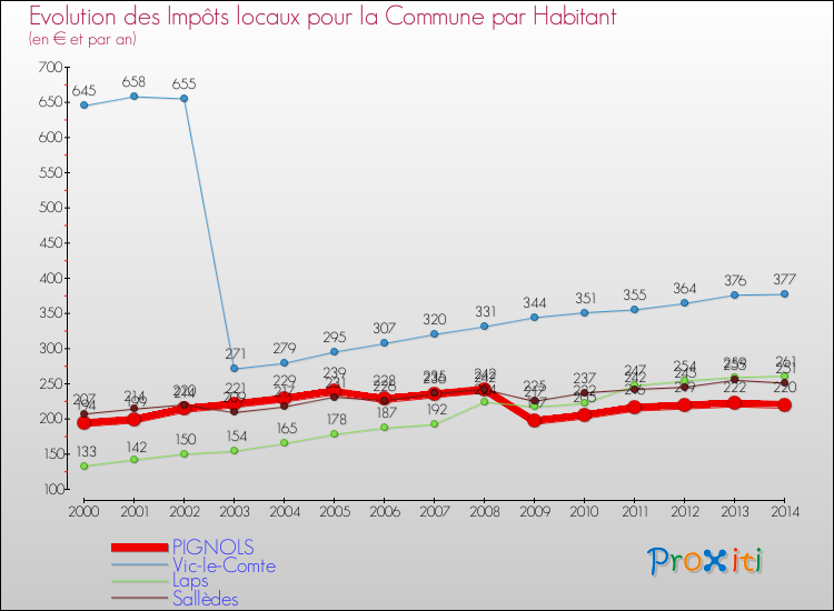 Evolution et montant des impôts locaux par Habitant pour PIGNOLS et les communes proches de 2000 à 2014 Comparaison des impôts locaux par habitant pour PIGNOLS et les communes voisines de 2000 à 2014