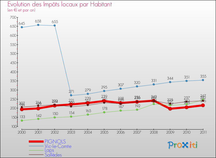 Evolution et montant des impôts locaux par Habitant pour PIGNOLS et les communes proches Comparaison des impôts locaux par habitant pour PIGNOLS et les communes voisines