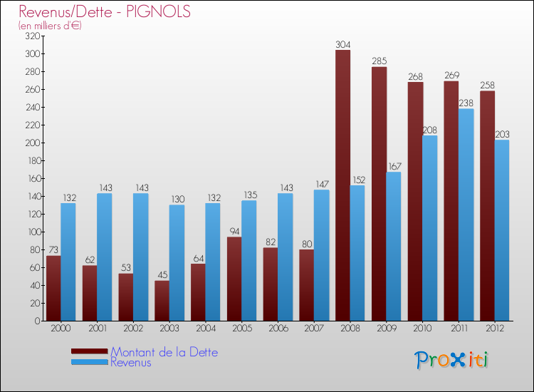 Evolution comparée de la dette et des revenus pour la commune de PIGNOLS de 2000 à 2012 Comparaison de la dette et des revenus pour PIGNOLS de 2000 à 2012