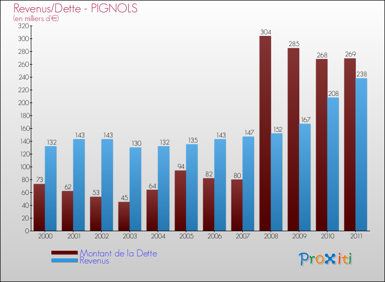 Evolution comparée de la dette et des revenus pour la commune de PIGNOLS de 2000 à 2011 Comparaison de la dette et des revenus pour PIGNOLS de 2000 à 2011