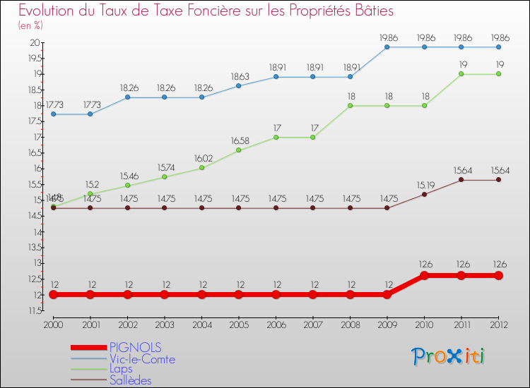 Evolution du taux de la taxe foncière sur le bati pour PIGNOLS et les communes proches de 2000 à 2012 Comparaison des taux de taxe foncière sur le bati pour PIGNOLS et les communes voisines de 2000 à 2012