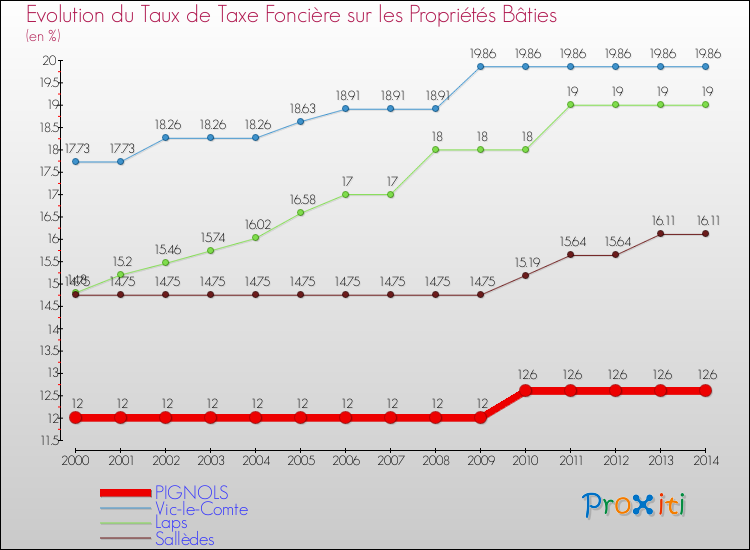 Evolution du taux de la taxe foncière sur le bati pour PIGNOLS et les communes proches de 2000 à 2014 Comparaison des taux de taxe foncière sur le bati pour PIGNOLS et les communes voisines de 2000 à 2014