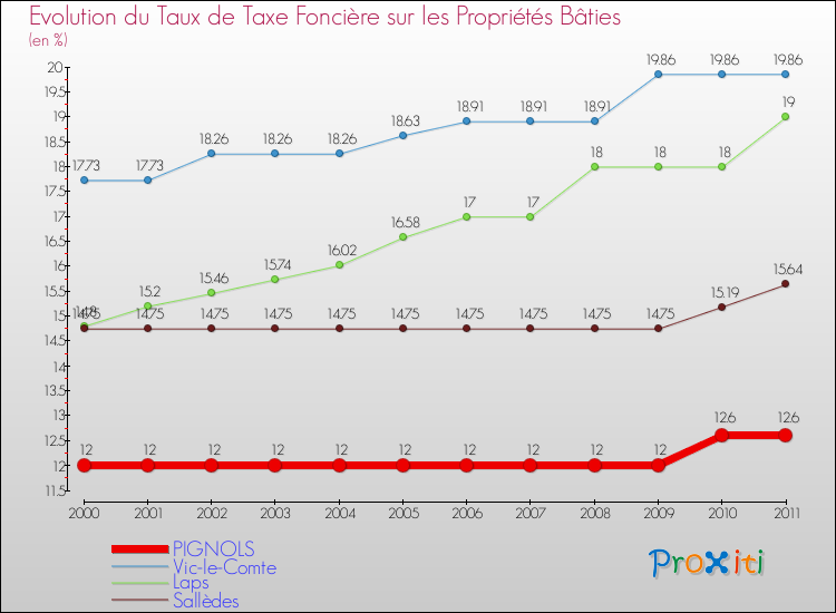 Evolution du taux de la taxe foncière sur le bati pour PIGNOLS et les communes proches Comparaison des taux de taxe foncière sur le bati pour PIGNOLS et les communes voisines