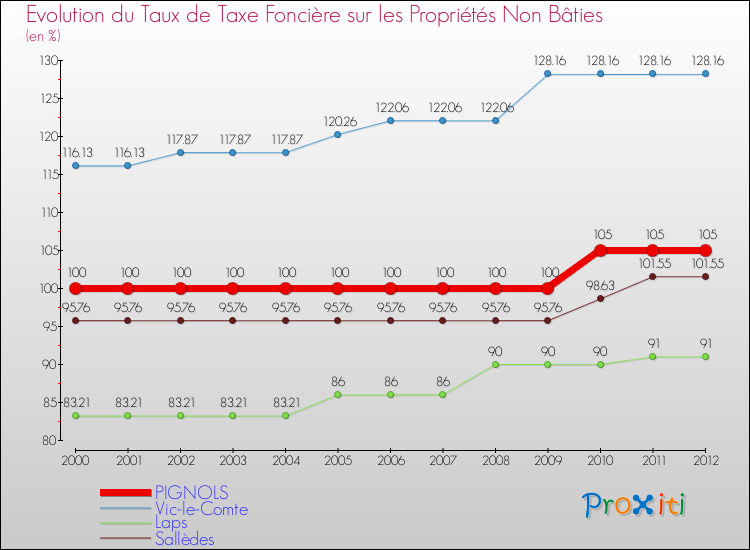 Evolution du taux de la taxe foncière sur les immeubles et terrains non batis pour PIGNOLS et les communes proches de 2000 à 2012 Comparaison des taux de la taxe foncière sur les immeubles et terrains non batis pour PIGNOLS et les communes voisines de 2000 à 2012