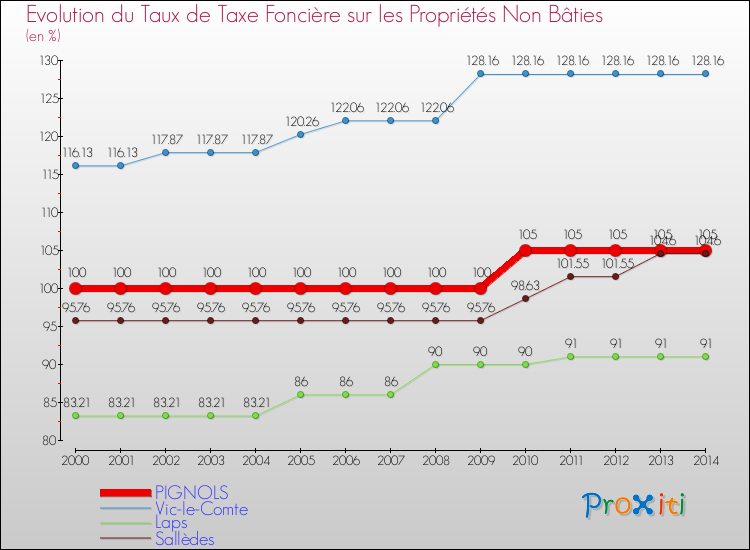 Evolution du taux de la taxe foncière sur les immeubles et terrains non batis pour PIGNOLS et les communes proches de 2000 à 2014 Comparaison des taux de la taxe foncière sur les immeubles et terrains non batis pour PIGNOLS et les communes voisines de 2000 à 2014