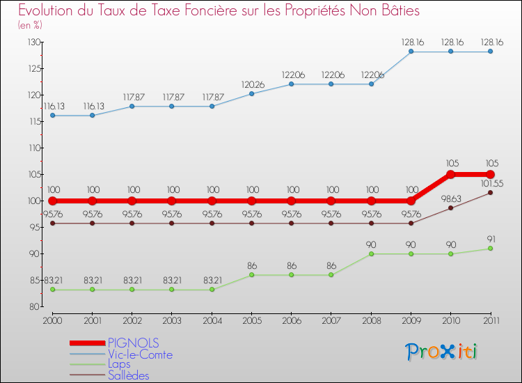Evolution du taux de la taxe foncière sur les immeubles et terrains non batis pour PIGNOLS et les communes proches Comparaison des taux de la taxe foncière sur les immeubles et terrains non batis pour PIGNOLS et les communes voisines