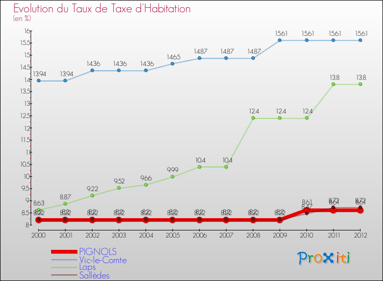 Evolution du taux de la taxe d'habitation pour PIGNOLS et les communes proches Comparaison des taux de la taxe d'habitation pour PIGNOLS et les communes voisines