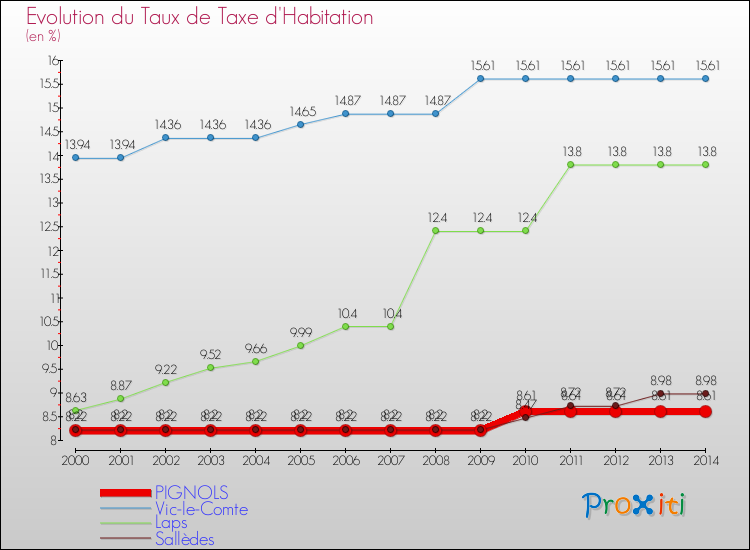 Evolution du taux de la taxe d'habitation pour PIGNOLS et les communes proches de 2000 à 2014 Comparaison des taux de la taxe d'habitation pour PIGNOLS et les communes voisines de 2000 à 2014