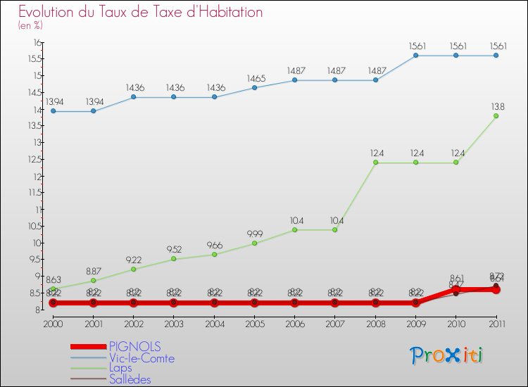 Evolution du taux de la taxe d'habitation pour PIGNOLS et les communes proches Comparaison des taux de la taxe d'habitation pour PIGNOLS et les communes voisines