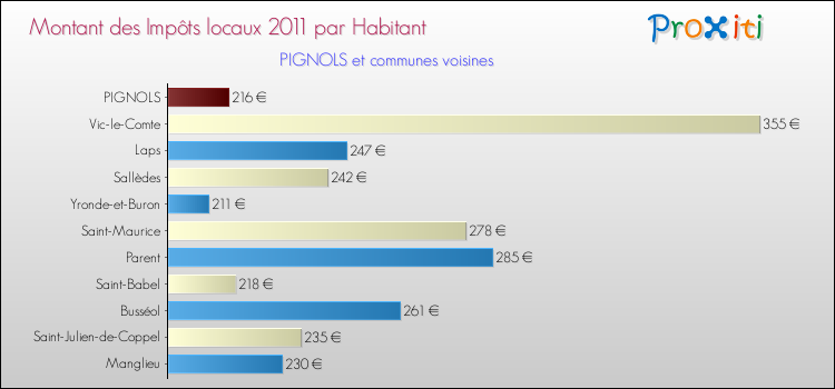 Montant des impôts locaux par Habitant pour PIGNOLS et les communes proches Comparaison des impôts locaux par habitant pour PIGNOLS et les communes voisines