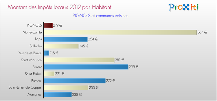 Montant des impôts locaux par Habitant pour PIGNOLS et les communes proches Comparaison des impôts locaux par habitant pour PIGNOLS et les communes voisines