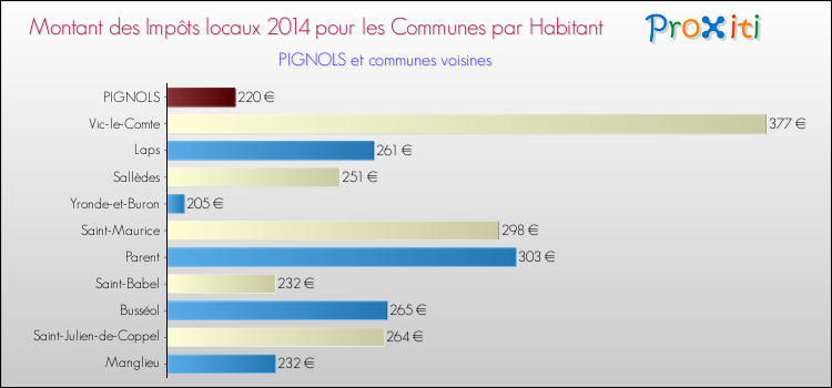 Montant des impôts locaux par Habitant pour PIGNOLS et les communes proches en 2014 Comparaison des impôts locaux par habitant pour PIGNOLS et les communes voisines en 2014