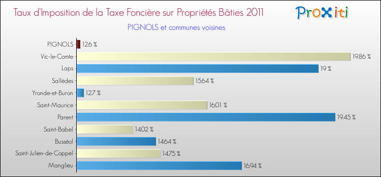 Taux d'imposition de la taxe foncière sur le bati 2011 pour PIGNOLS et les communes proches Comparaison des taux d'imposition de la taxe foncière sur le bati 2011 pour PIGNOLS et les communes voisines