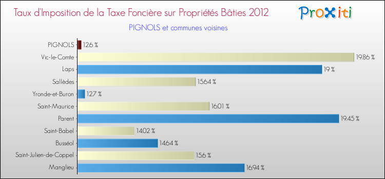 Taux d'imposition de la taxe foncière sur le bati 2012 pour PIGNOLS et les communes proches Comparaison des taux d'imposition de la taxe foncière sur le bati 2012 pour PIGNOLS et les communes voisines